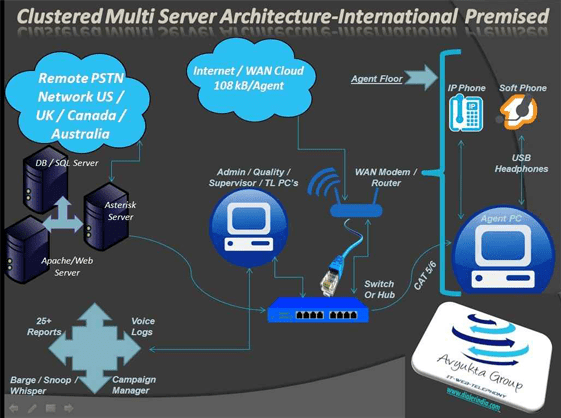 Architecture-International Clusterd Multi-Server